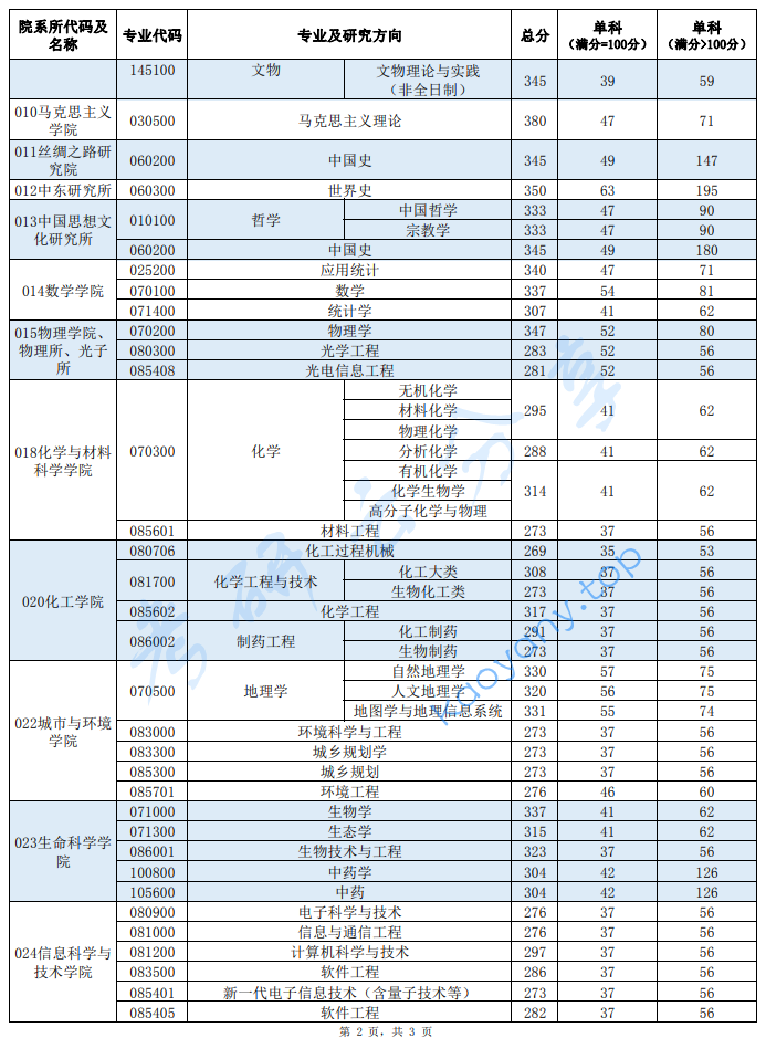 2024年西北大学复试分数线,2025西北大学研究生分数线（含2023-2024历年复试）,西北大学,第2张