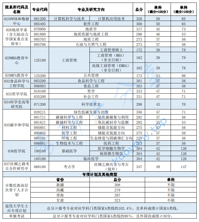 2024年西北大学复试分数线,2025西北大学研究生分数线（含2023-2024历年复试）,西北大学,第3张