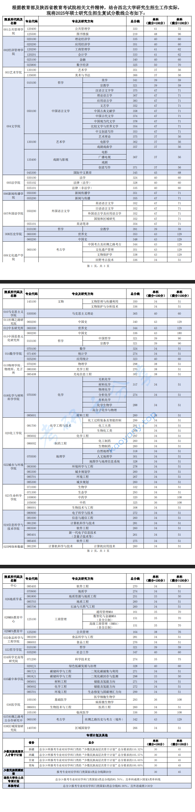 2025年西北大学复试分数线