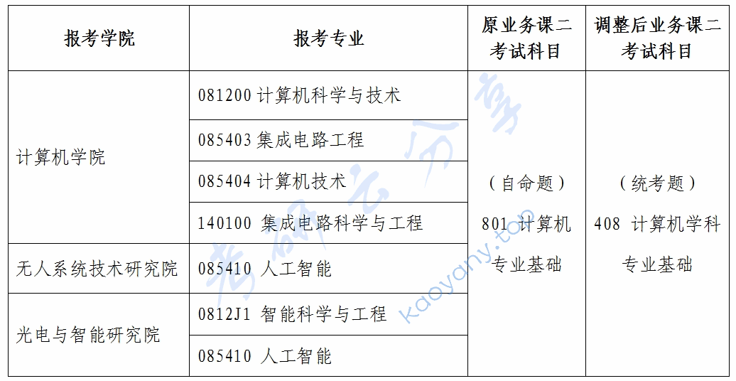 2026年西北工业大学科目调整