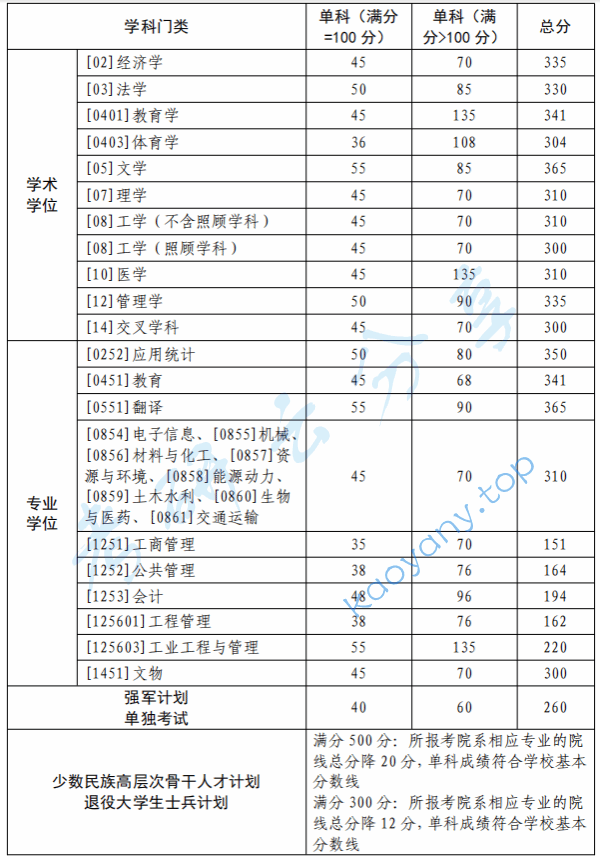 2025年西北工业大学复试分数线