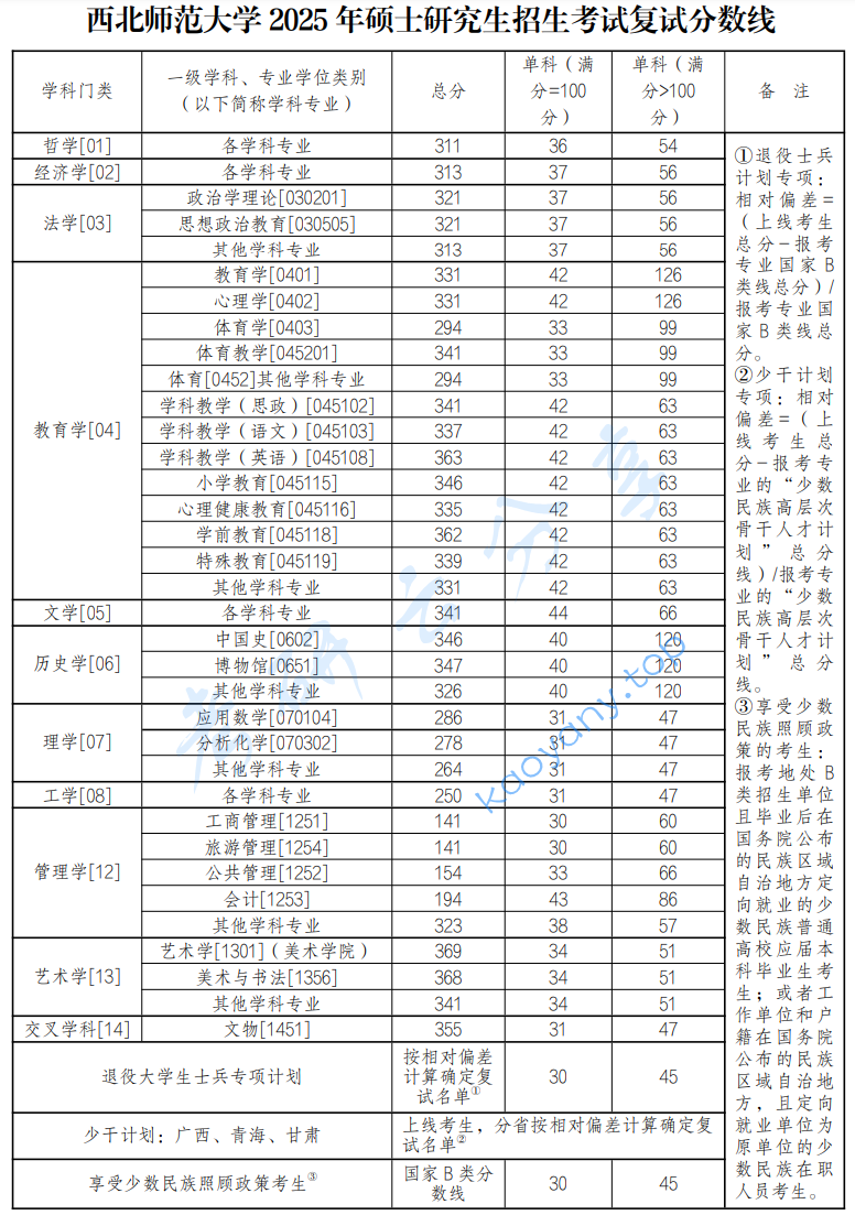 2025年西北师范大学复试分数线