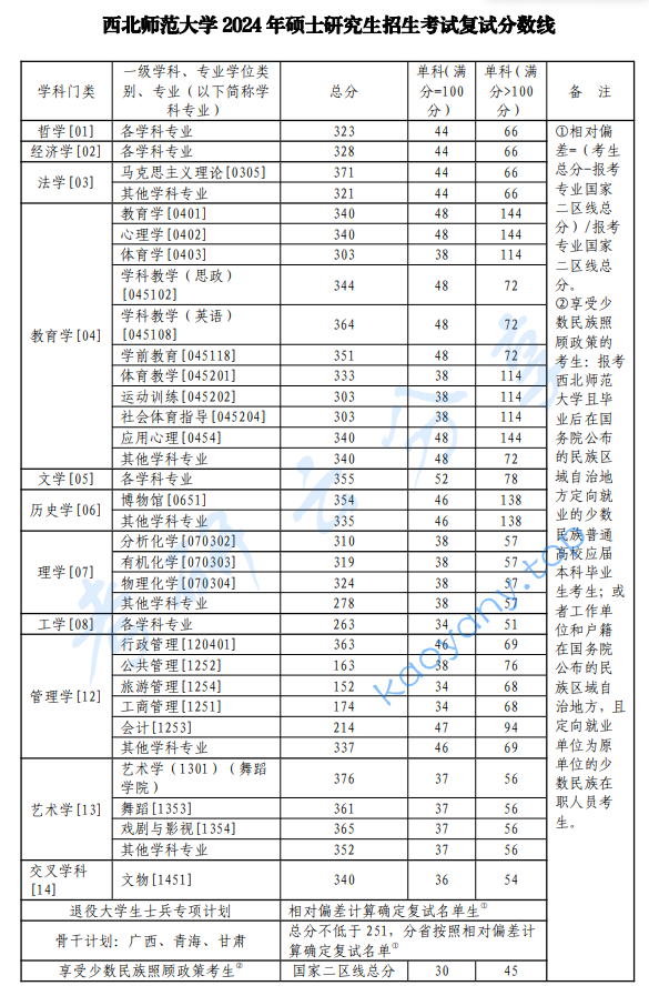 2024年西北师范大学复试分数线