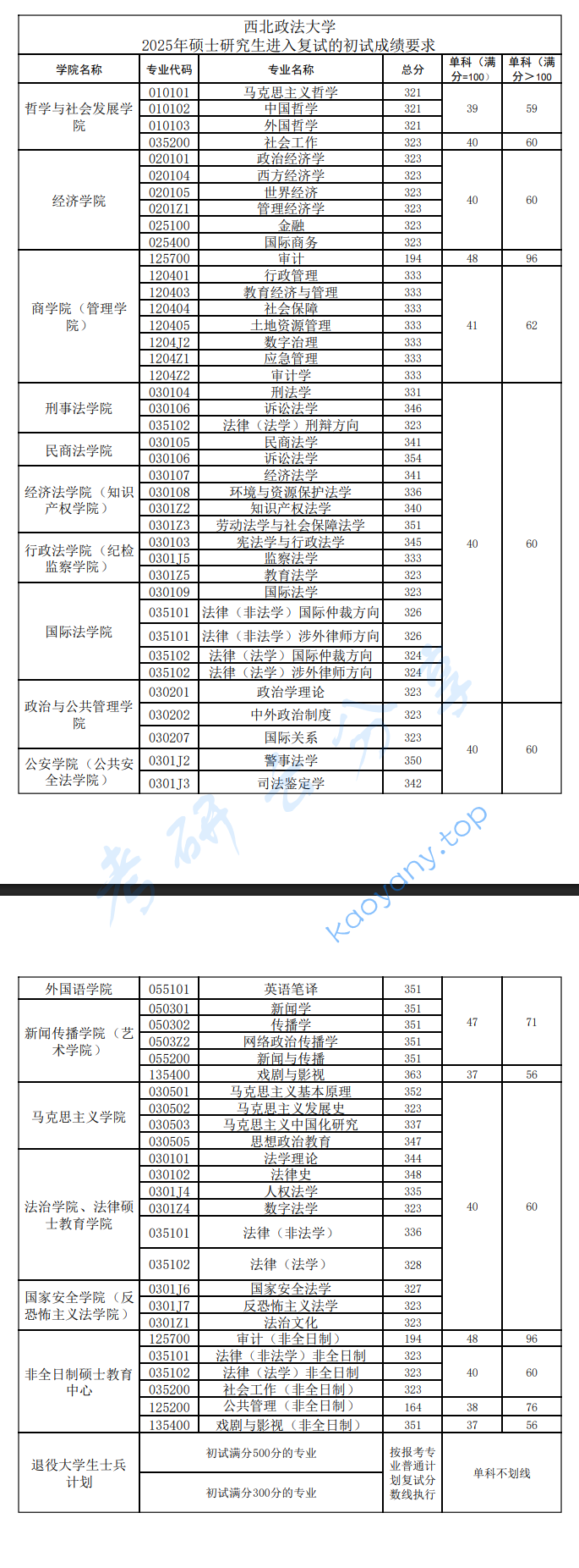 2025年西北政法大学复试分数线