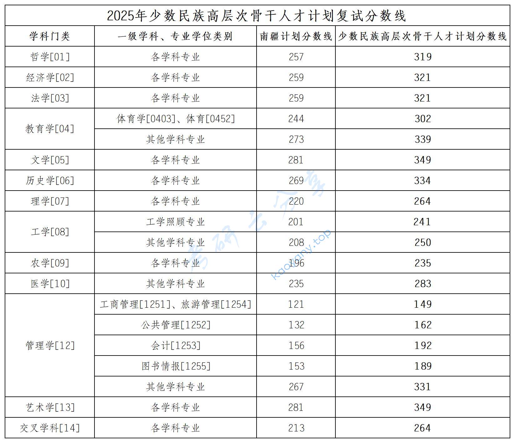 2025年西南大学复试分数线