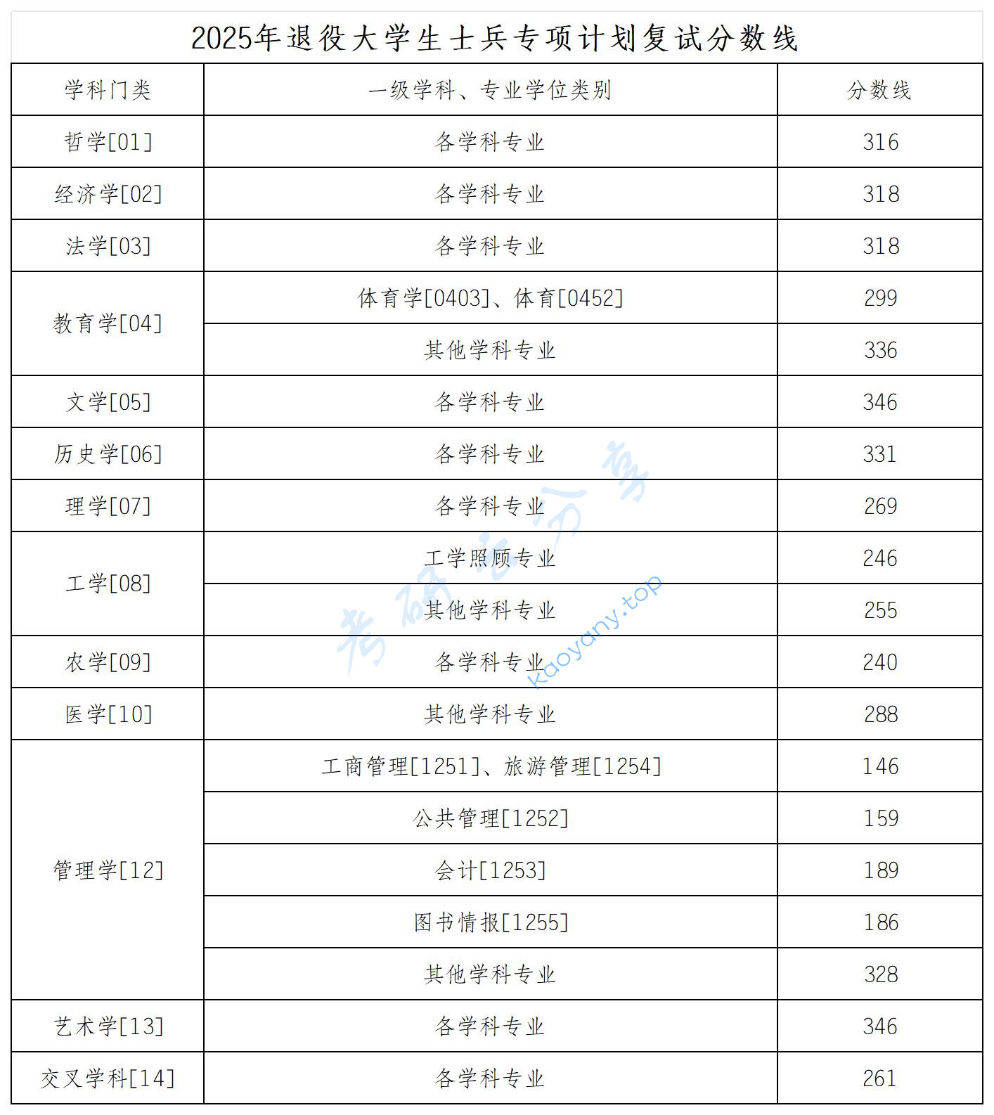 2025年西南大学复试分数线,西南大学,第2张 2025年西南大学复试分数线,2025西南大学研究生分数线(含2023-2024历年复试),西南大学,第2张
