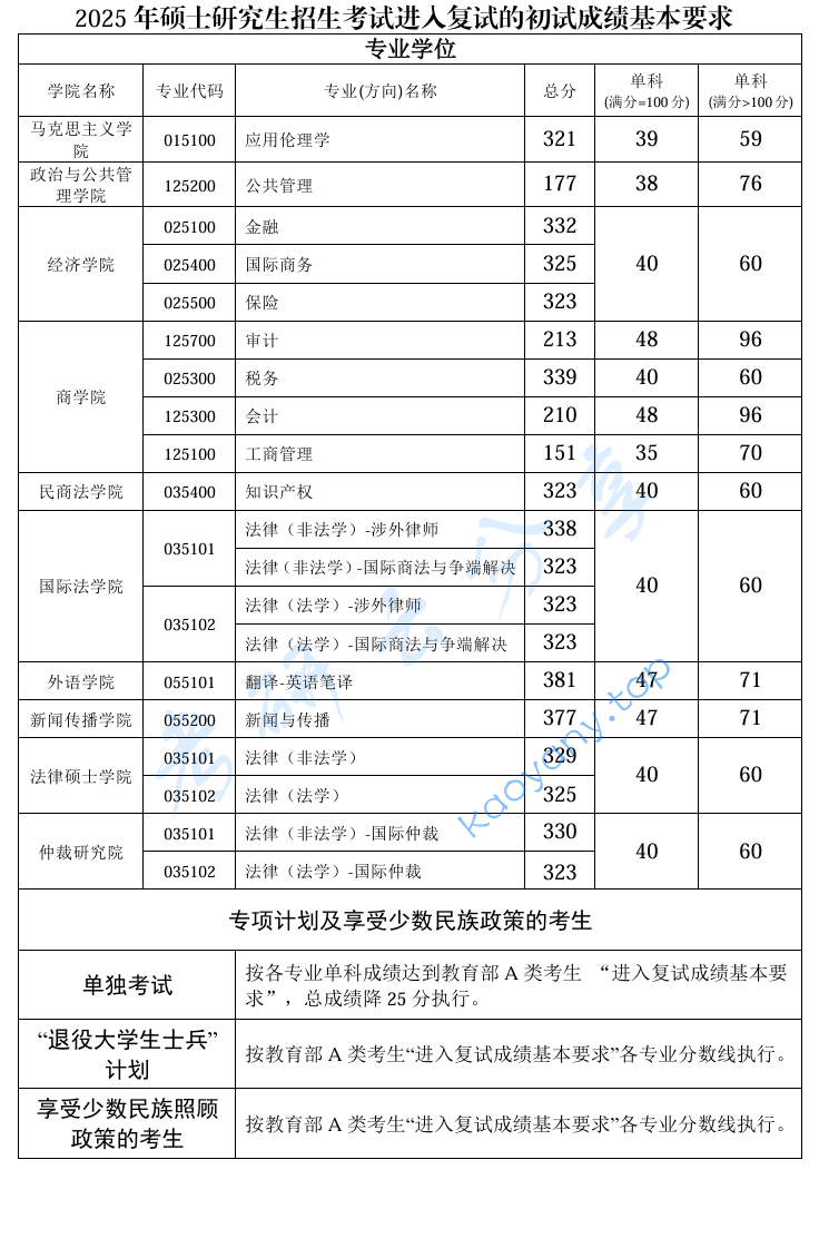 2025年西南政法大学复试分数线,2025西南政法大学研究生分数线（含2023-2024历年复试）,西南政法大学,第2张