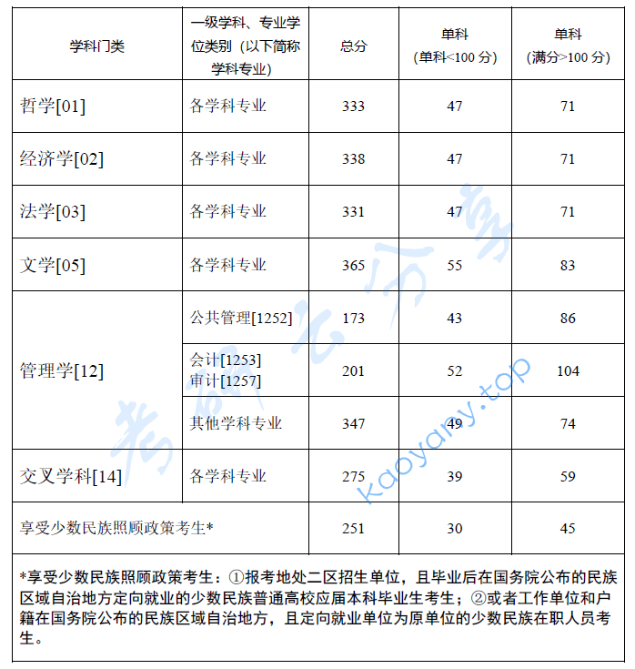 2024年西南政法大学复试分数线