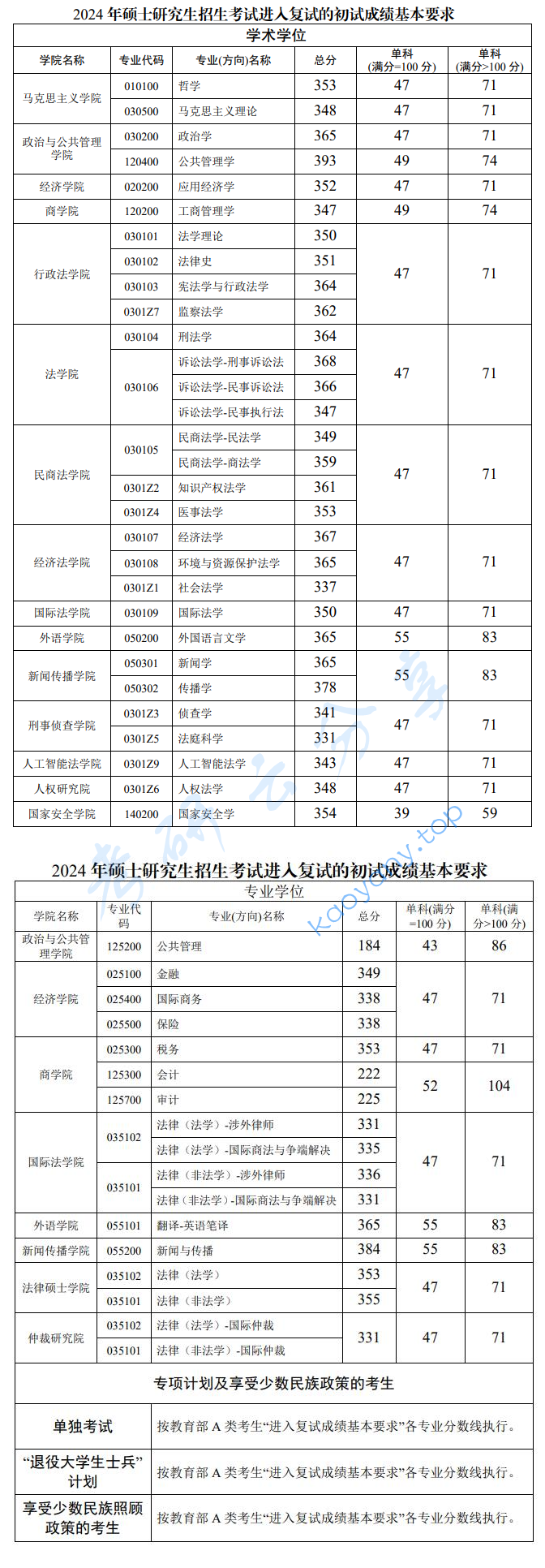 2024年西南政法大学复试分数线,2025西南政法大学研究生分数线（含2023-2024历年复试）,西南政法大学,第2张