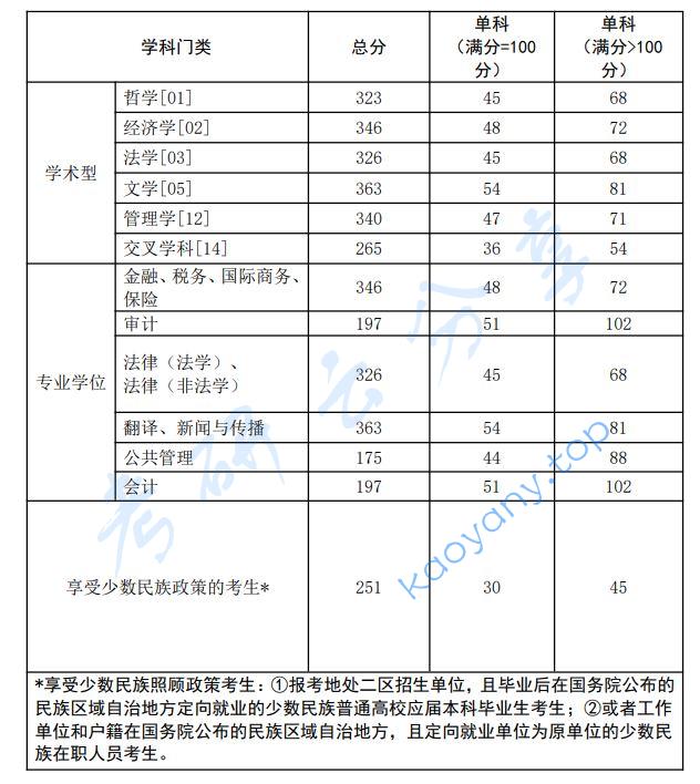 2023年西南政法大学复试分数线