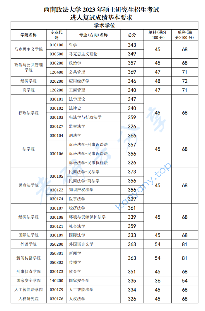 2023年西南政法大学复试分数线,2025西南政法大学研究生分数线（含2023-2024历年复试）,西南政法大学,第2张