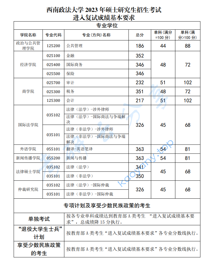 2023年西南政法大学复试分数线,2025西南政法大学研究生分数线（含2023-2024历年复试）,西南政法大学,第3张