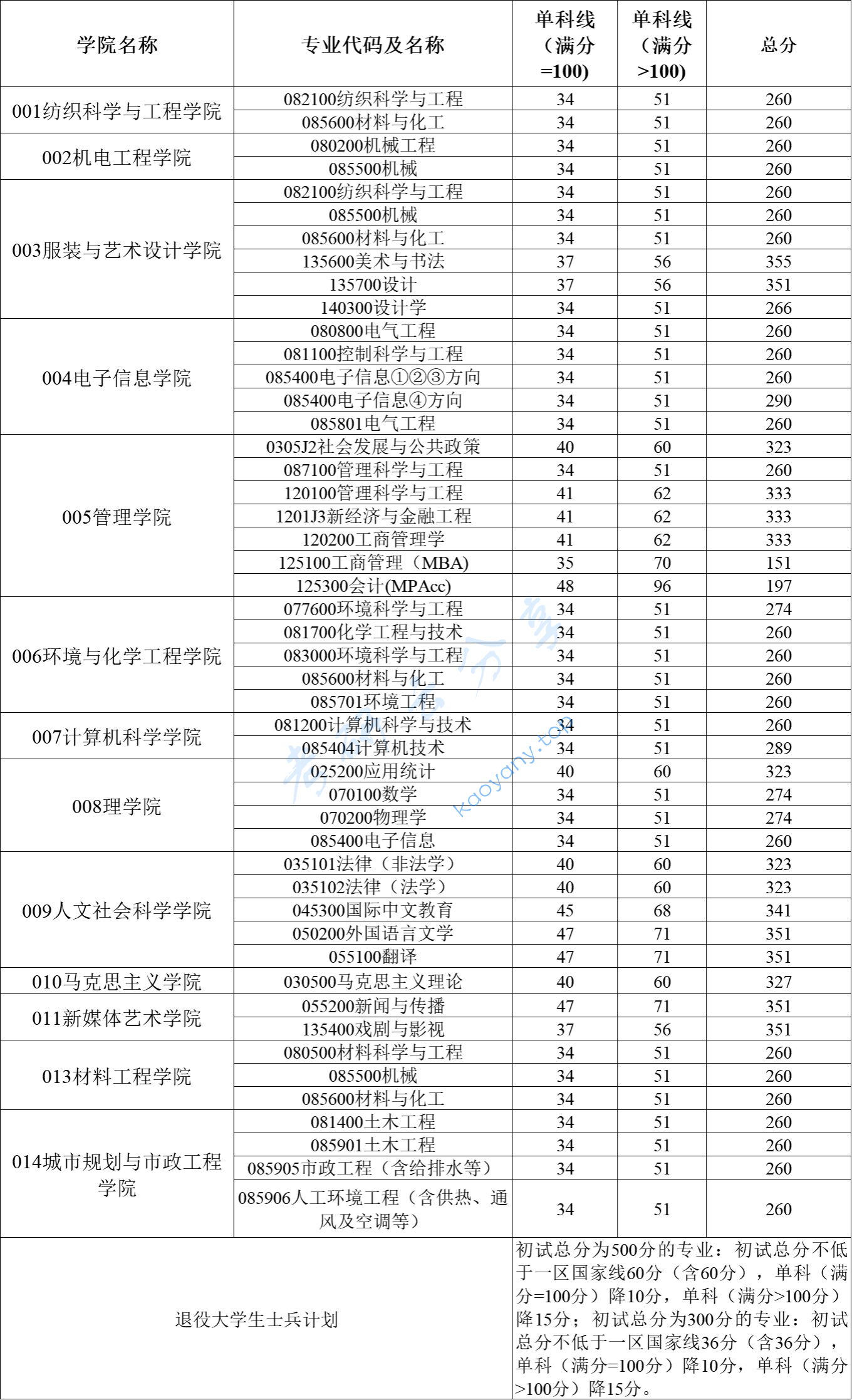 2025年西安工程大学复试分数线