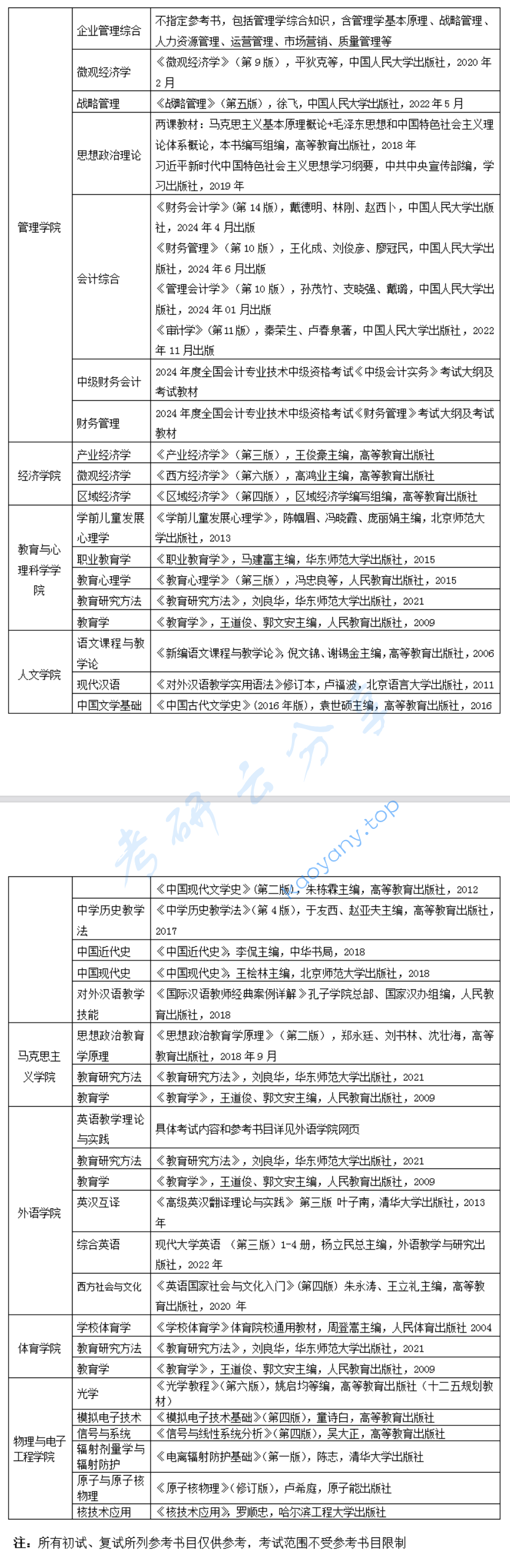 ​2025年四川轻化工大学参考书目,2025四川轻化工大学考研参考书目,四川轻化工大学,第3张