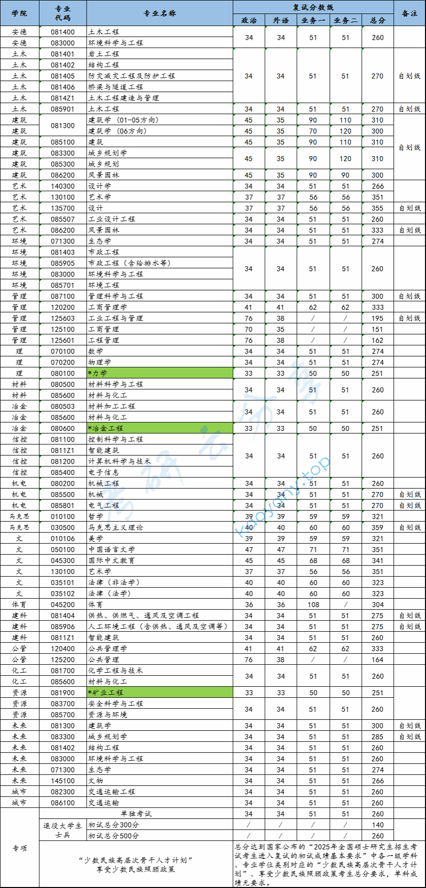 2025年西安建筑科技大学复试分数线