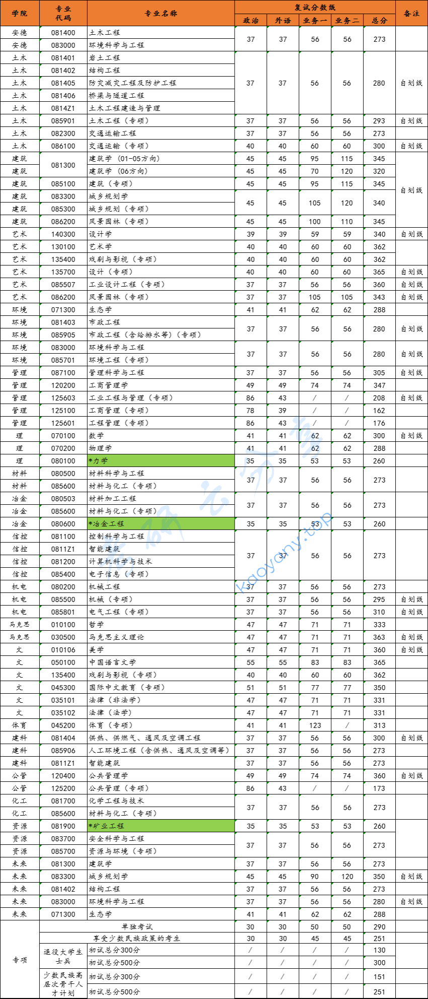 2024年西安建筑科技大学复试分数线