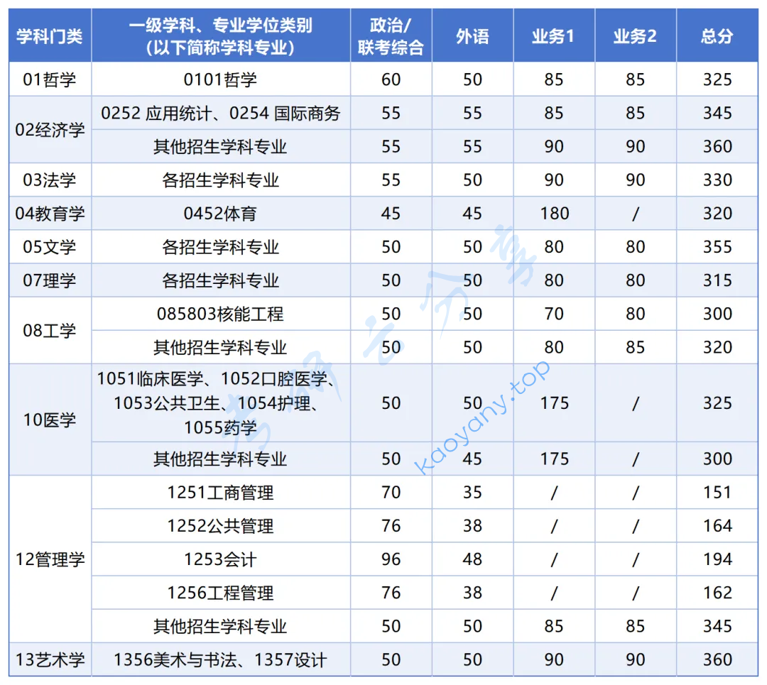 2025年西安交通大学复试分数线