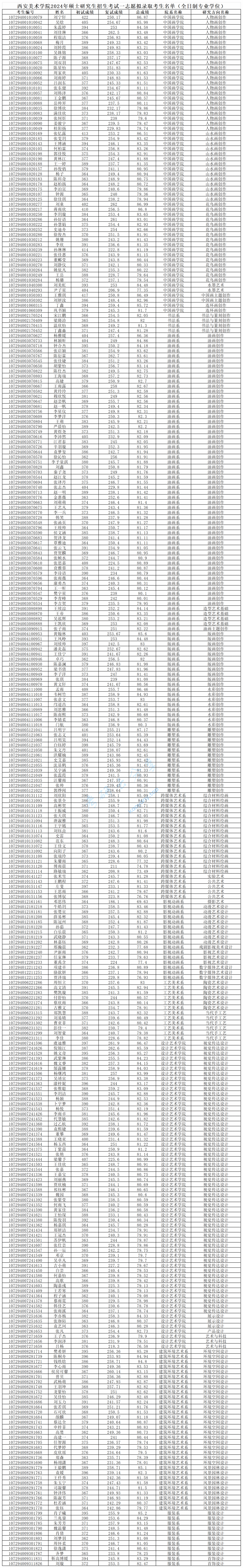 2024年西安美术学院录取名单,西安美术学院,第2张