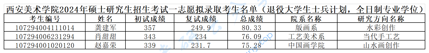 2024年西安美术学院录取名单,西安美术学院,第4张