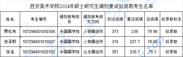 2024年西安美术学院录取名单,西安美术学院,第5张