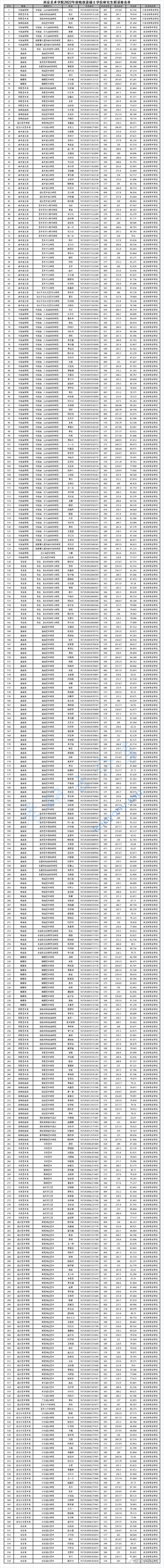 2022年西安美术学院录取名单