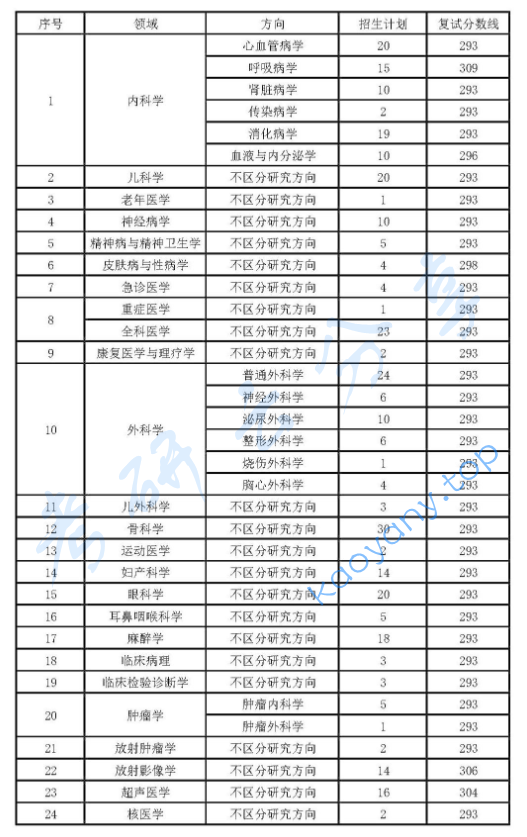 2025年西安医学院复试分数线