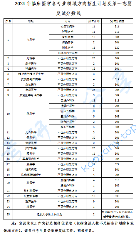 2024年西安医学院复试分数线,2025西安医学院研究生分数线（含2023-2024历年复试）,西安医学院,第1张