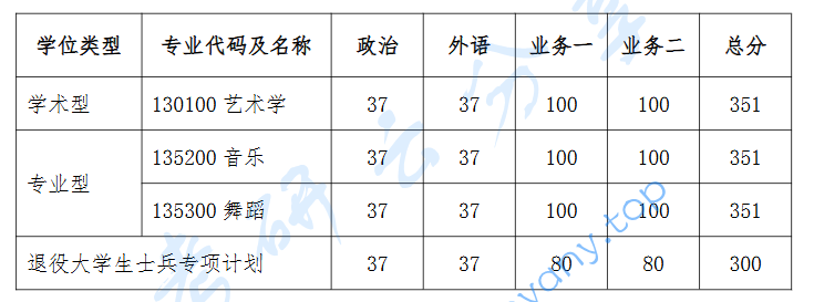 2025年西安音乐学院复试分数线
