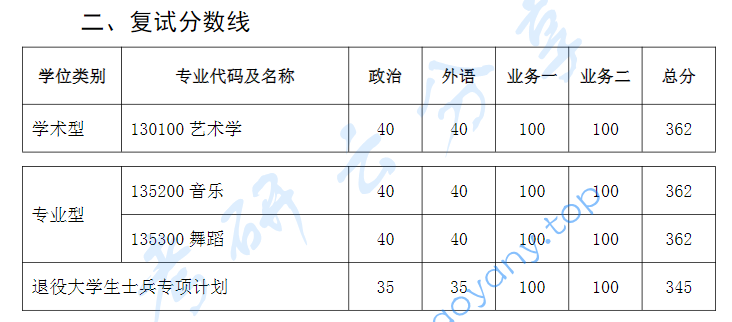 2024年西安音乐学院复试分数线,2025西安音乐学院研究生分数线（含2023-2024历年复试）,西安音乐学院,第1张