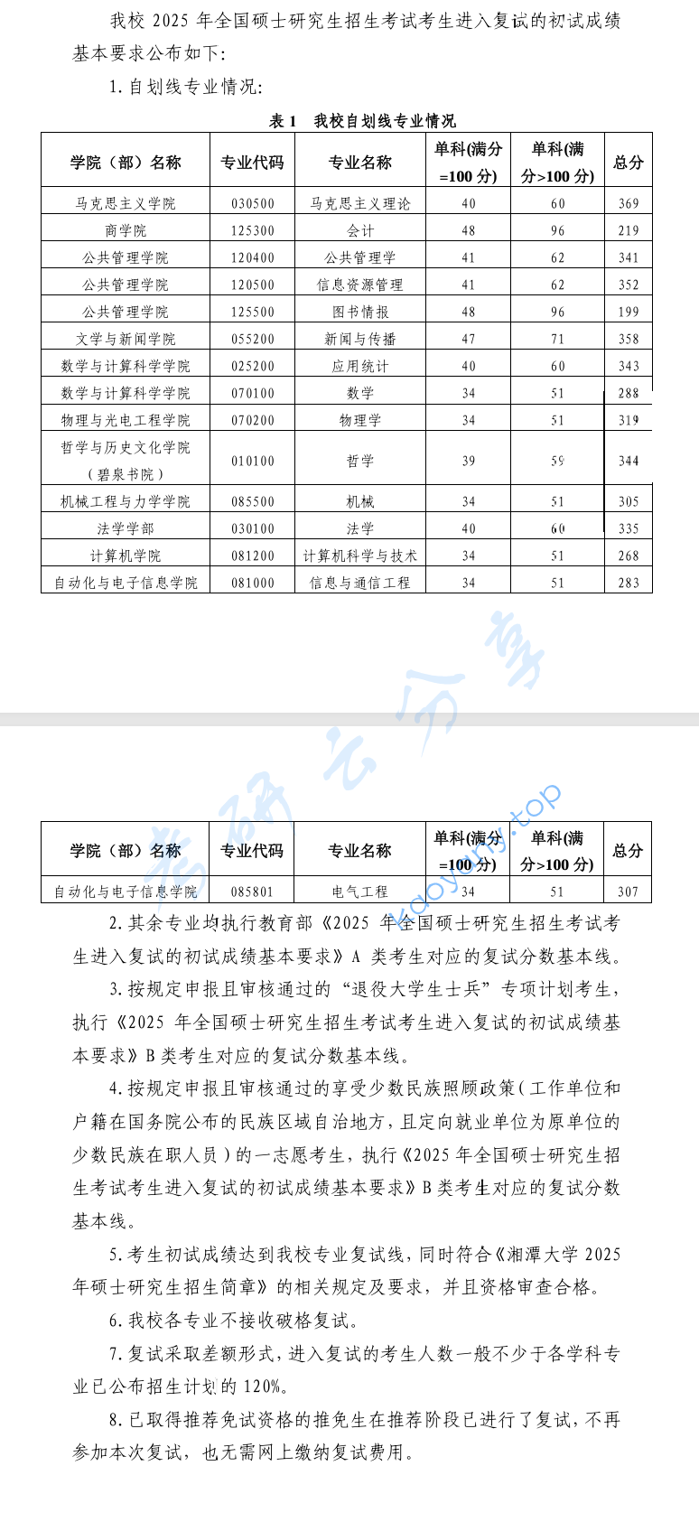 2025年湘潭大学复试分数线