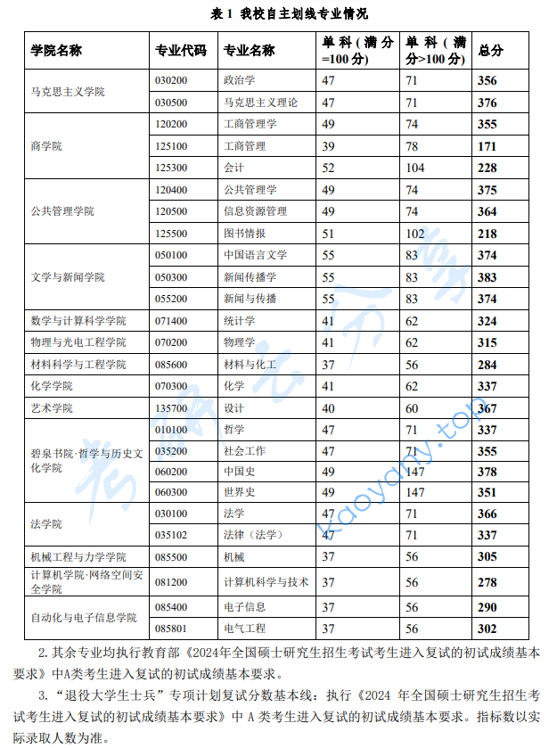 2024年湘潭大学复试分数线