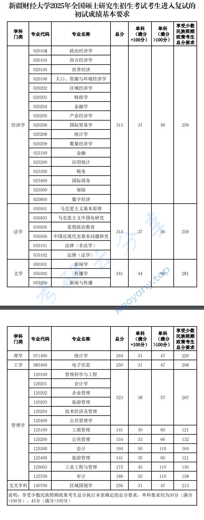 2025年新疆财经大学复试分数线