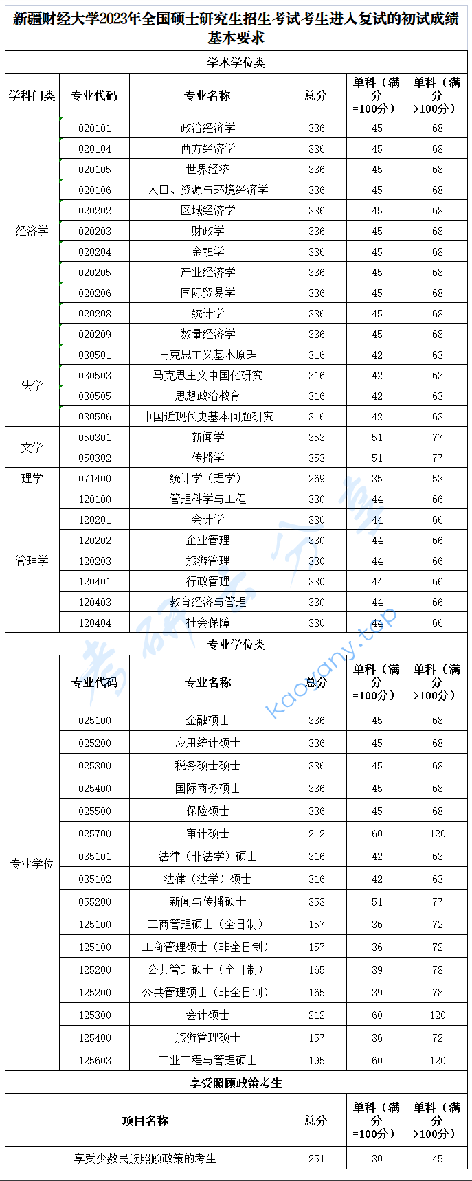 2023年新疆财经大学复试分数线