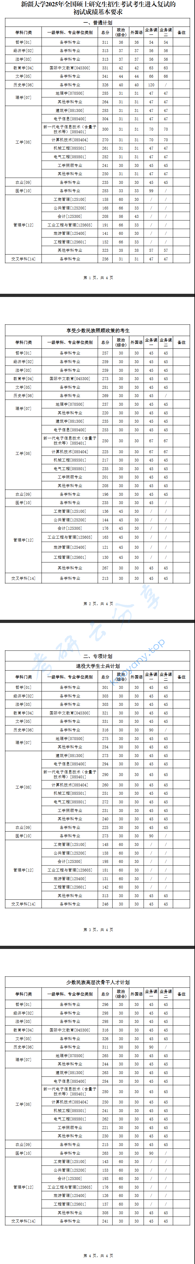 2025年新疆大学复试分数线