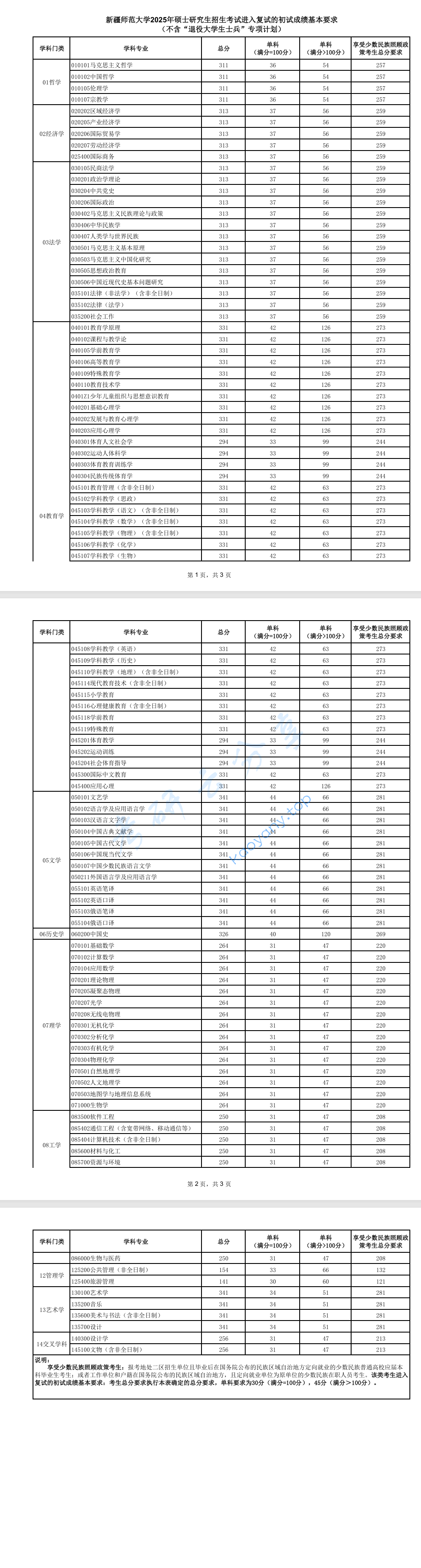 2025年新疆师范大学复试分数线