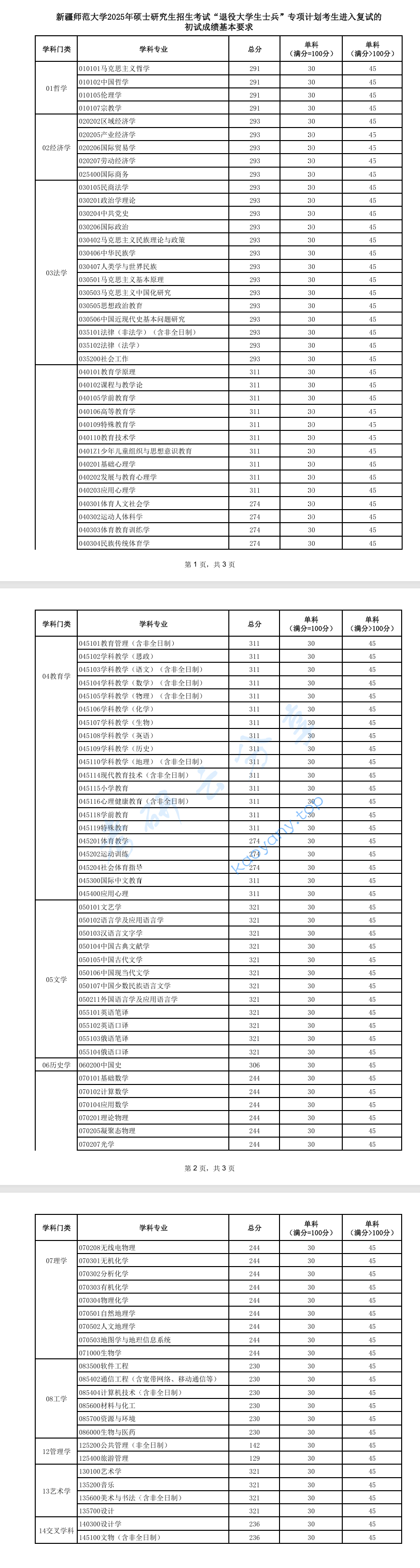 2025年新疆师范大学复试分数线,2025新疆师范大学研究生分数线（含2023-2024历年复试）,新疆师范大学,第2张