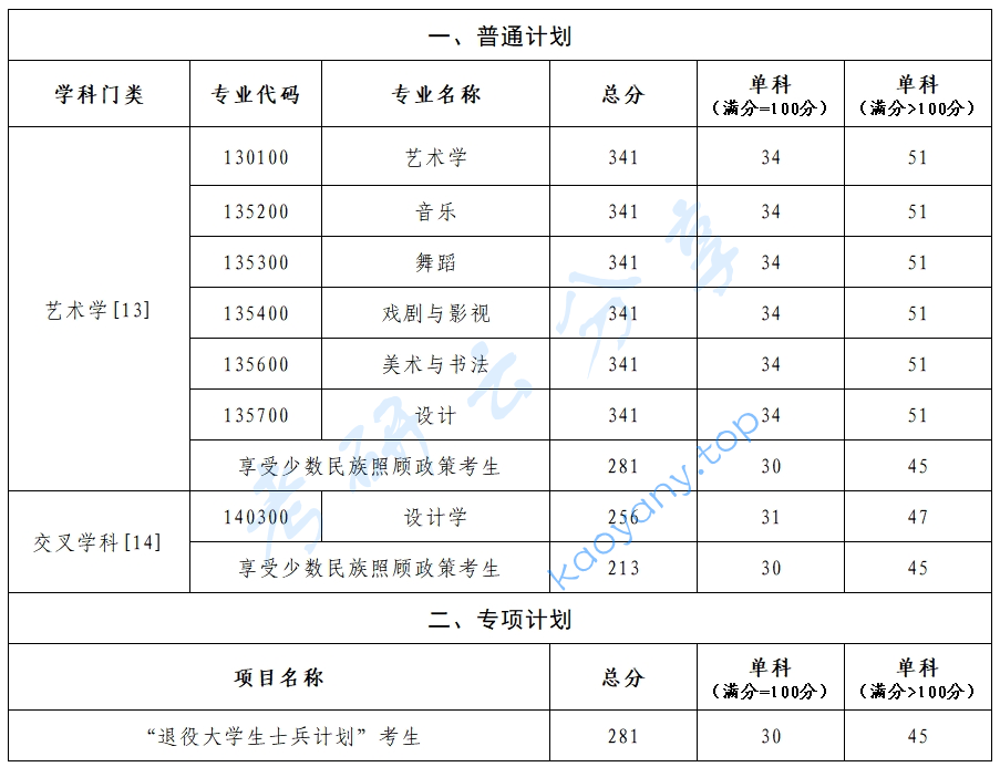 2025年新疆艺术学院复试分数线,2025新疆艺术学院研究生分数线（含2023-2024历年复试）,新疆艺术学院,第1张