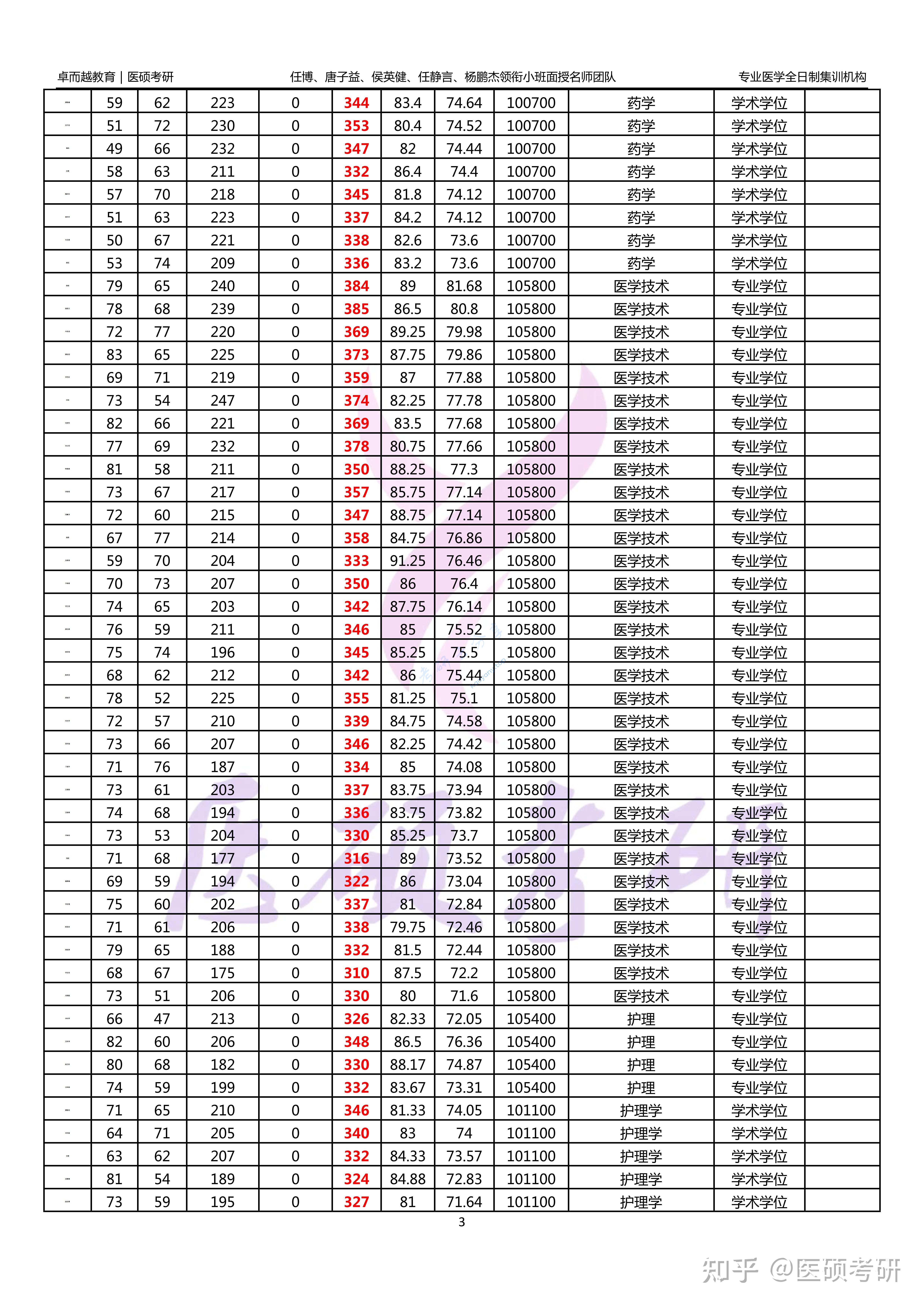 2024年新乡医学院录取名单,新乡医学院,第3张