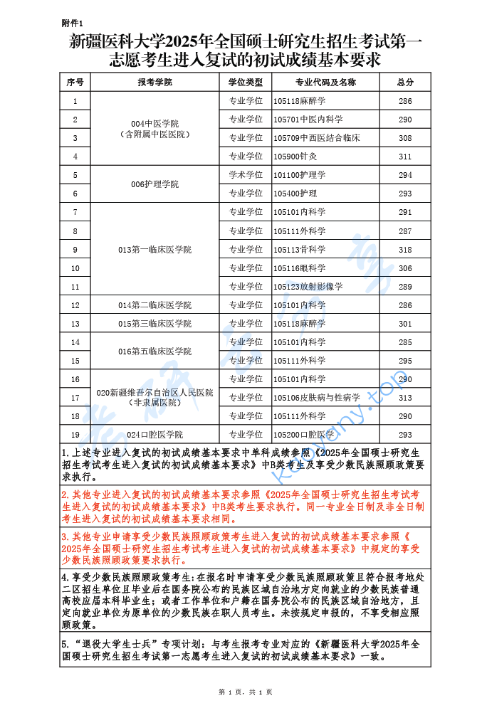 2025年新疆医科大学复试分数线,image.png,新疆医科大学,第1张
