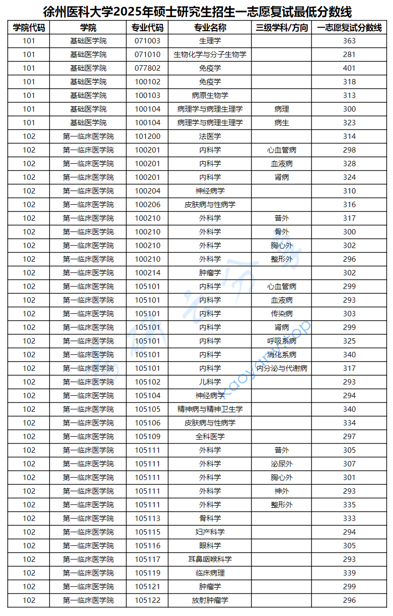 2025年徐州医科大学复试分数线