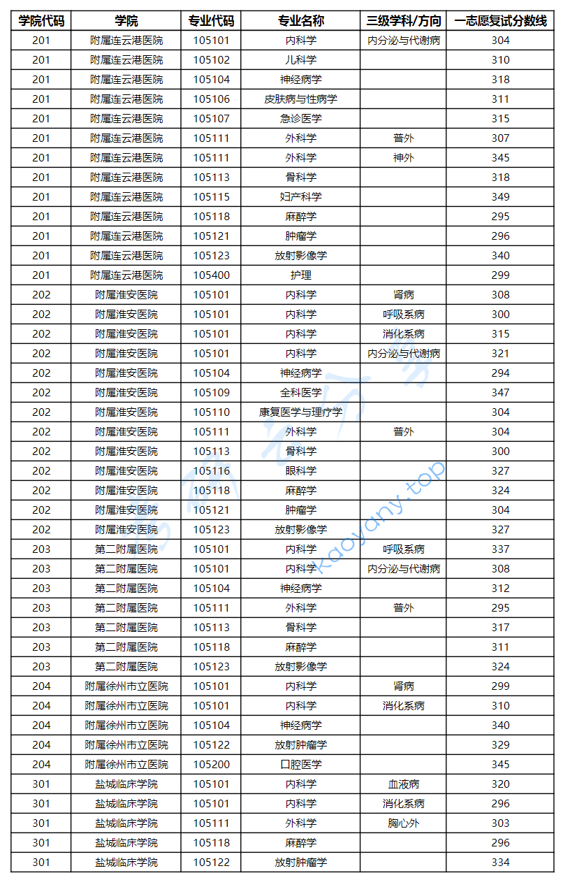 2025年徐州医科大学复试分数线,2025徐州医科大学研究生分数线（含2023-2024历年复试）,徐州医科大学,第3张