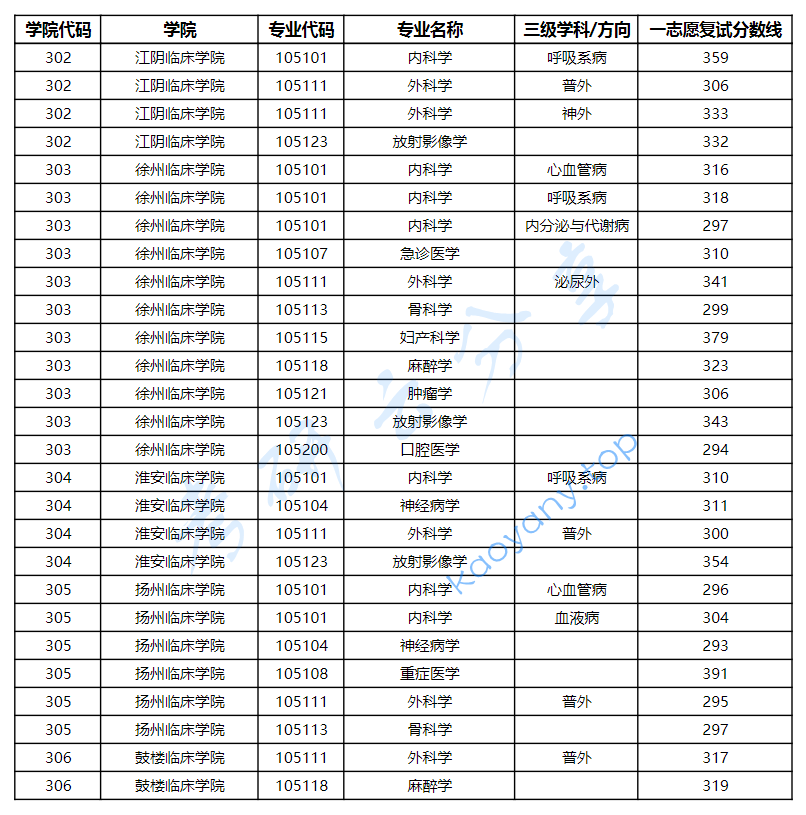 2025年徐州医科大学复试分数线,2025徐州医科大学研究生分数线（含2023-2024历年复试）,徐州医科大学,第4张