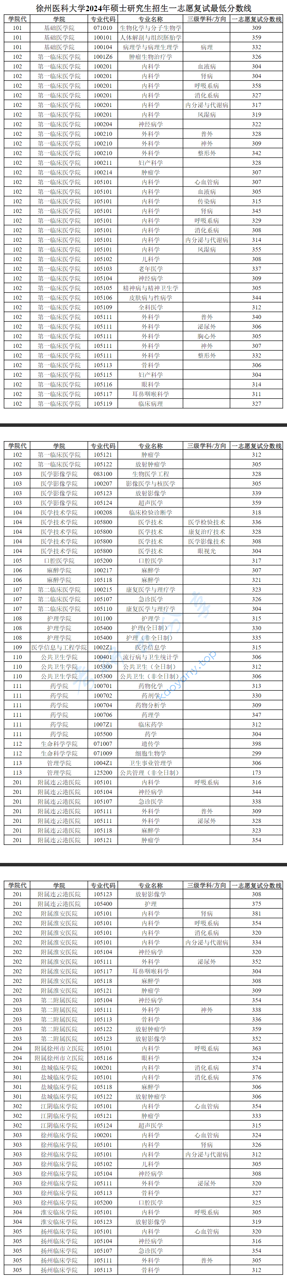 2024年徐州医科大学复试分数线