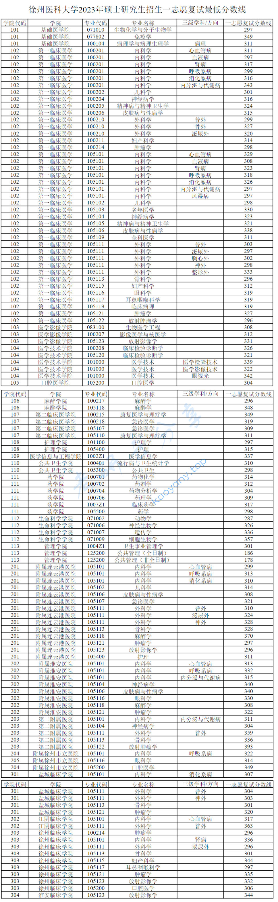 2023年徐州医科大学复试分数线