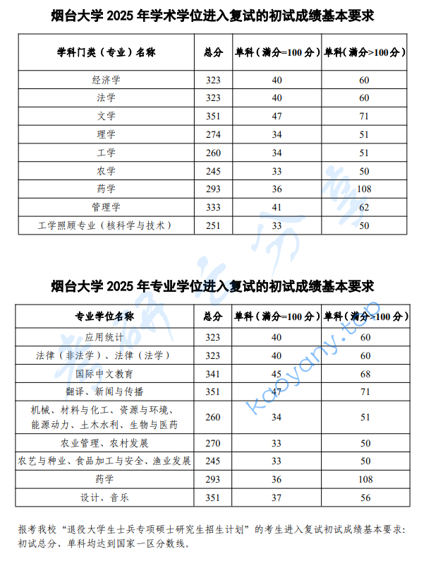 2025年烟台大学复试分数线