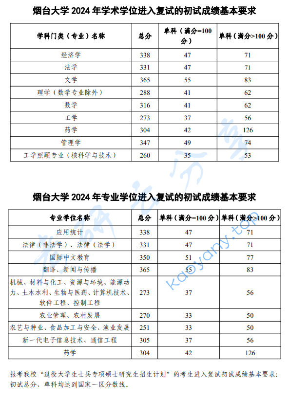 2024年烟台大学复试分数线