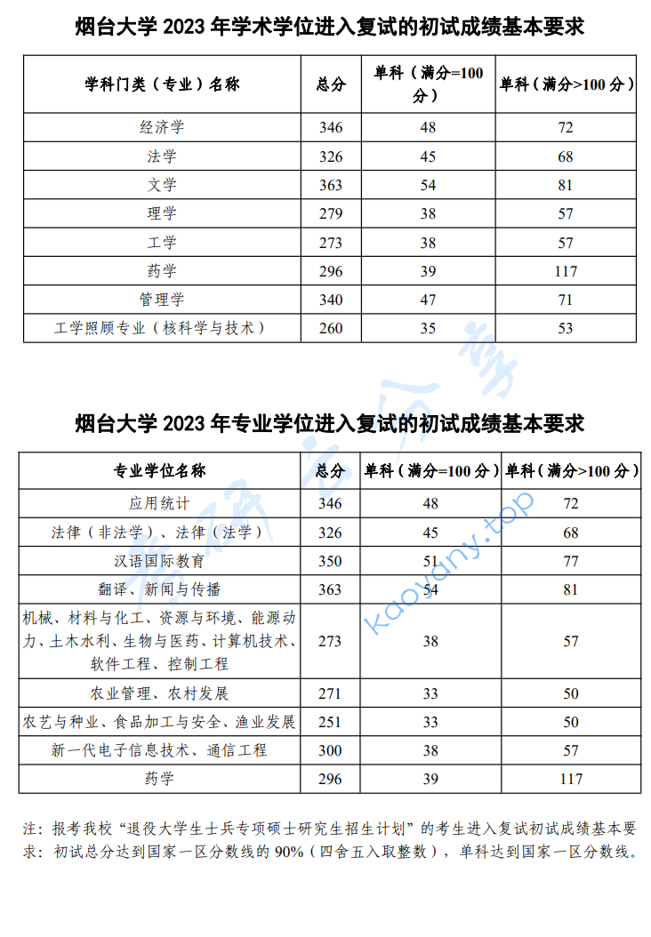2023年烟台大学复试分数线
