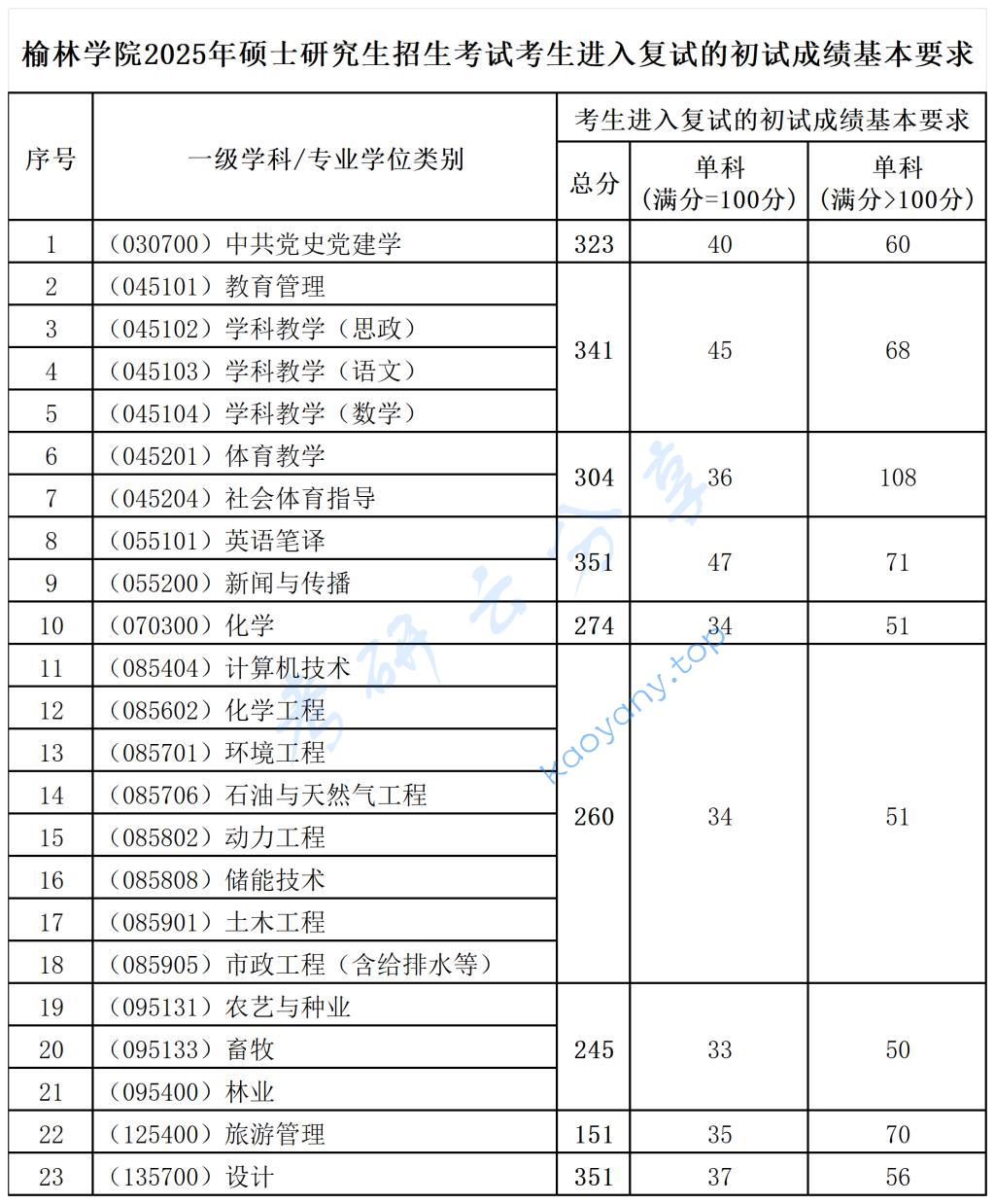 2025年榆林学院复试分数线