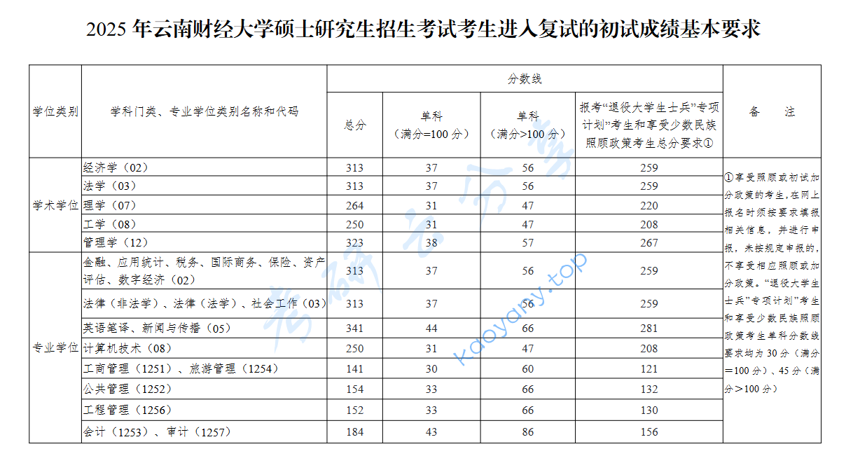 2025年云南财经大学复试分数线
