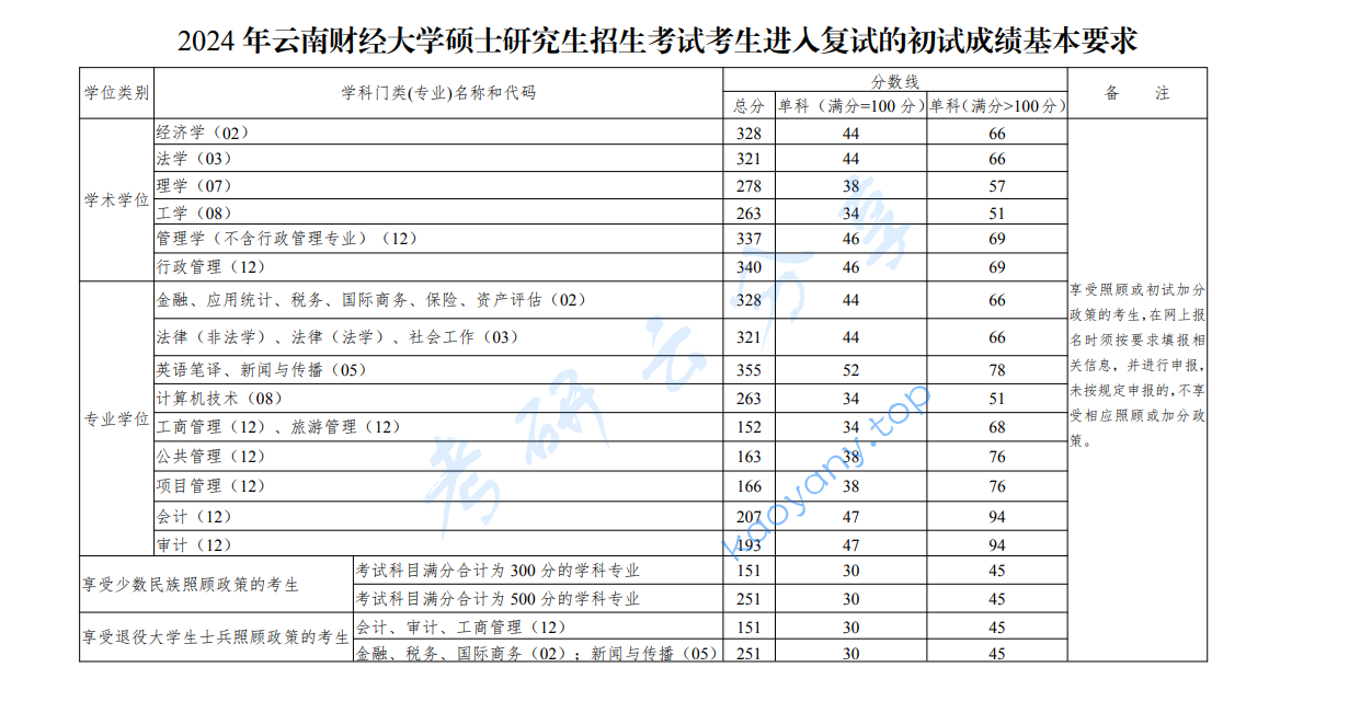 2024年云南财经大学复试分数线,2025云南财经大学研究生分数线（含2023-2024历年复试）,云南财经大学,第1张